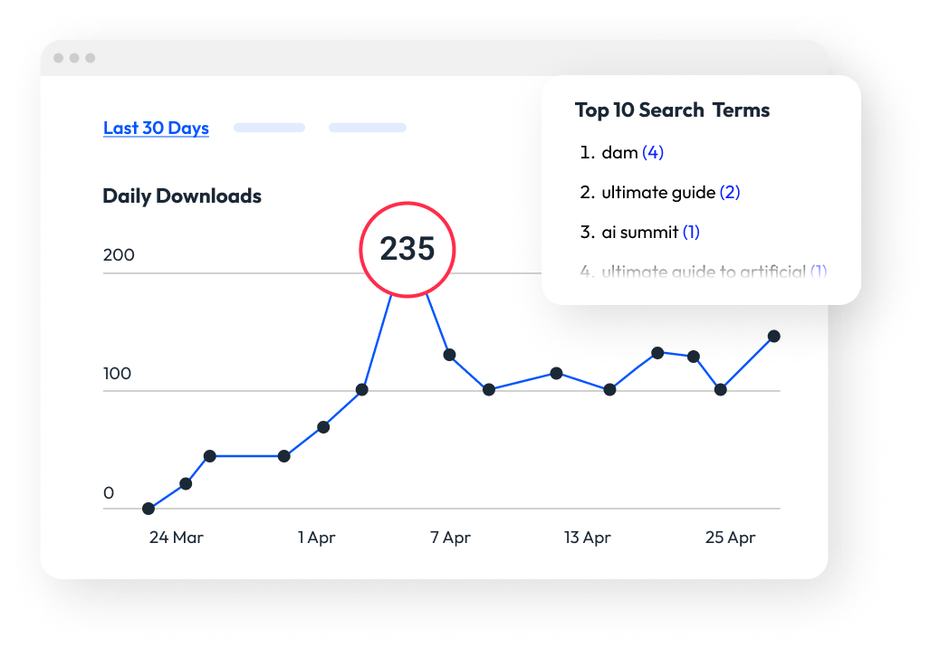 Graph showing content analytics, illustrating metrics for daily downloads based on topic over time.